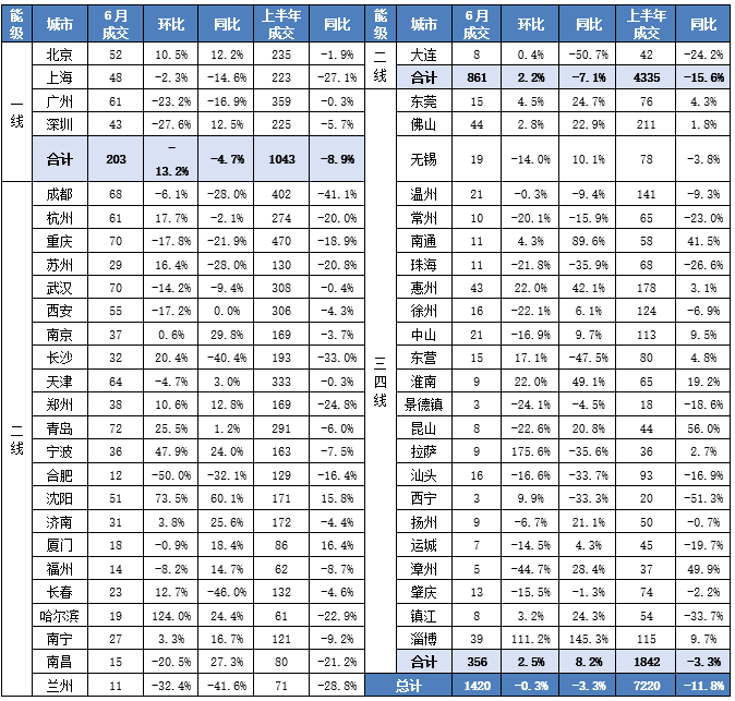 克而瑞地产:6月新房供应环比回升同比仍降22.9% 二手成交同比增13.5% - 图片7