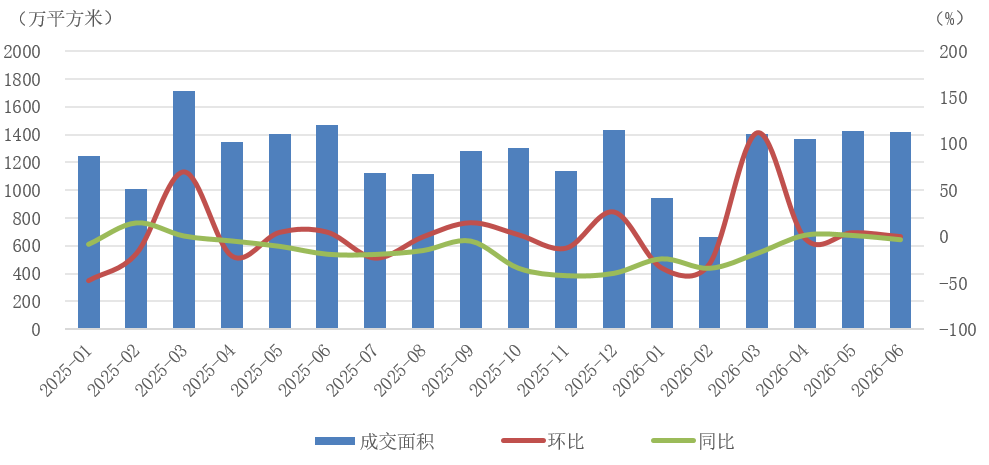 克而瑞地产:6月新房供应环比回升同比仍降22.9% 二手成交同比增13.5% - 图片6