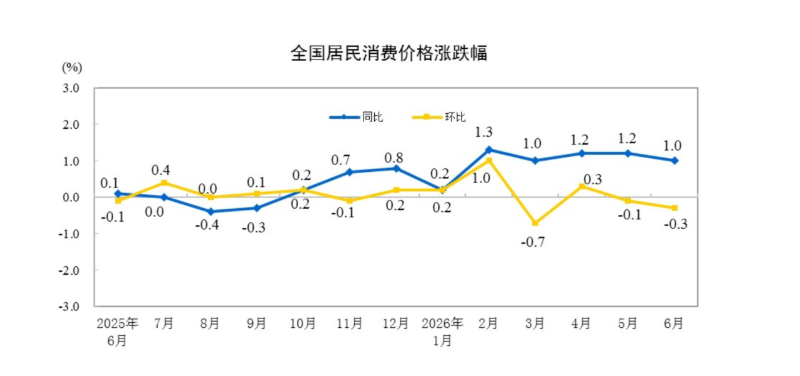 国家统计局：6月CPI同比上涨1.0% 环比下降0.3% - 图片1