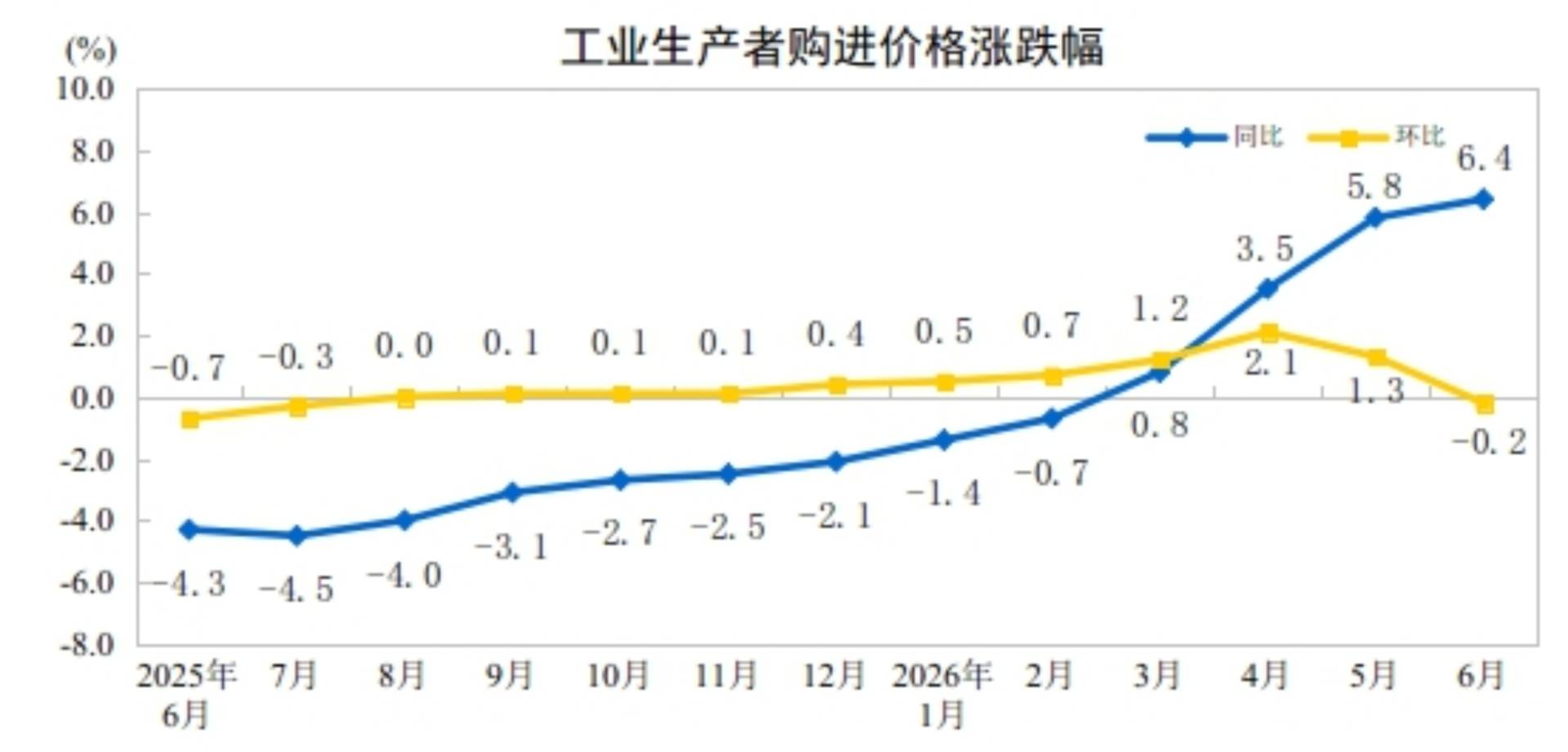 中国6月CPI同比 1%，前值 1.2%。
中国6月PPI同比 4.1%，前值 3.9% - 图片8