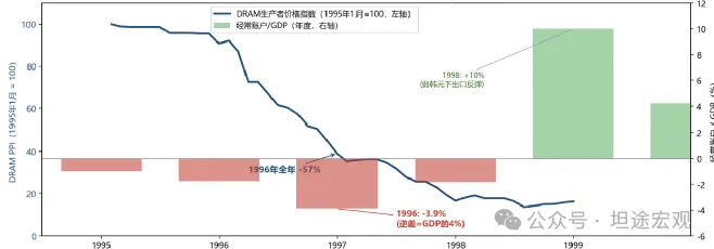 镜像1996——韩国会重演亚洲金融危机吗 - 图片3