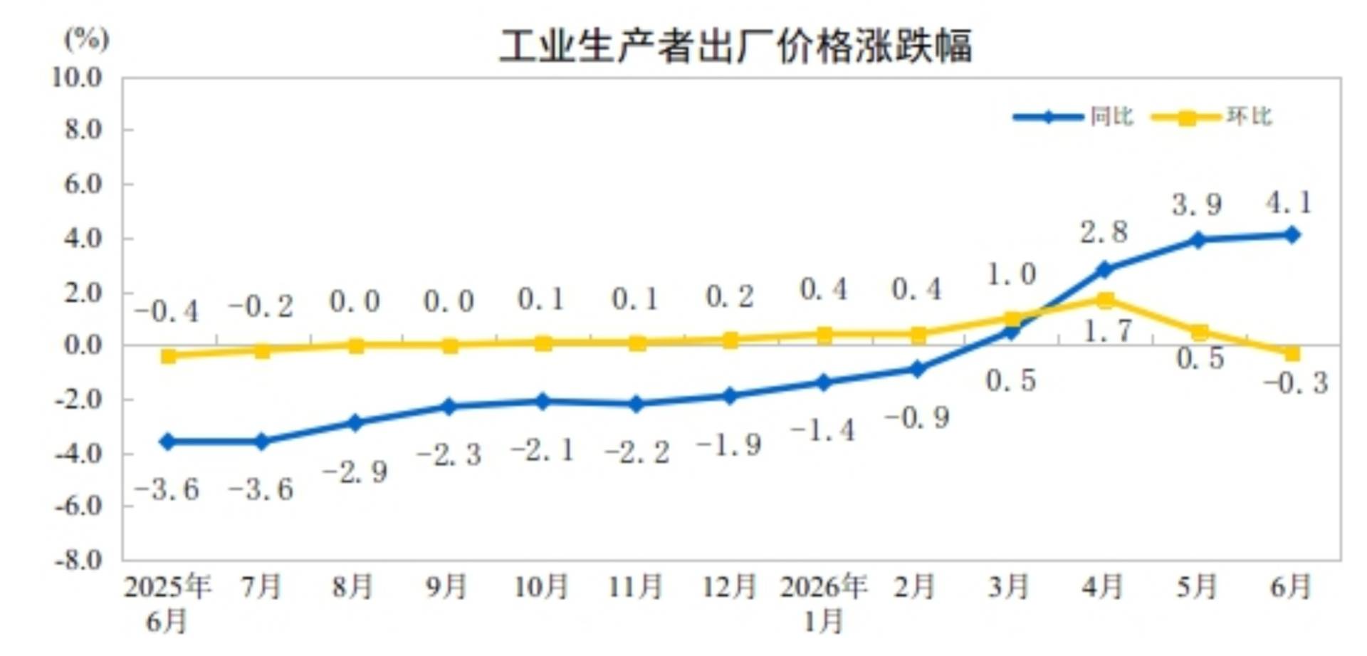 中国6月CPI同比 1%，前值 1.2%。
中国6月PPI同比 4.1%，前值 3.9% - 图片7