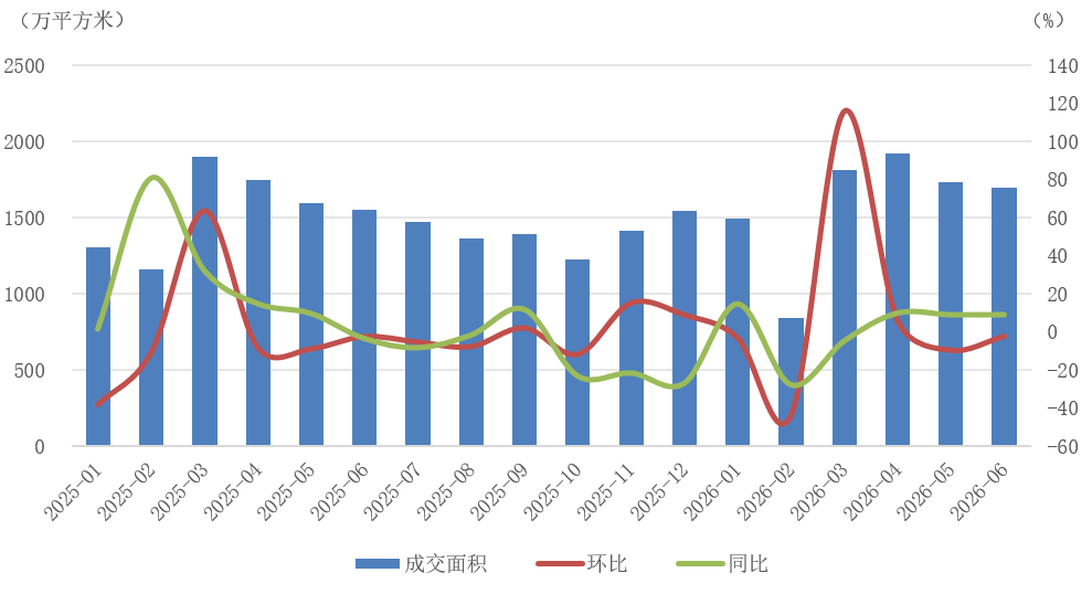 克而瑞地产:6月新房供应环比回升同比仍降22.9% 二手成交同比增13.5% - 图片8