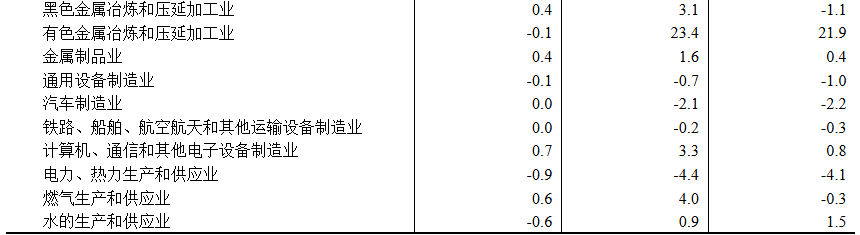 中国6月CPI同比 1%，前值 1.2%。
中国6月PPI同比 4.1%，前值 3.9% - 图片12