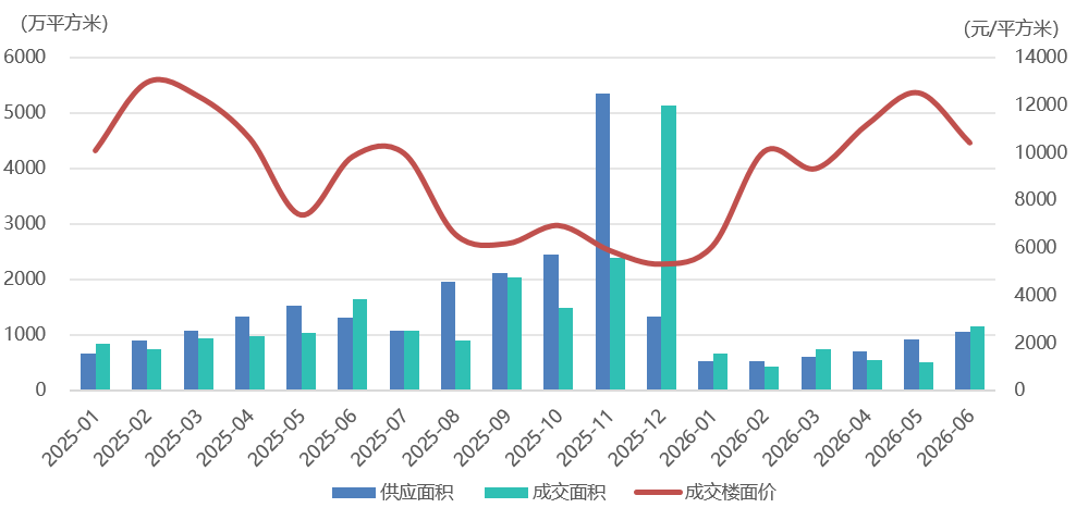 克而瑞地产:6月新房供应环比回升同比仍降22.9% 二手成交同比增13.5% - 图片10