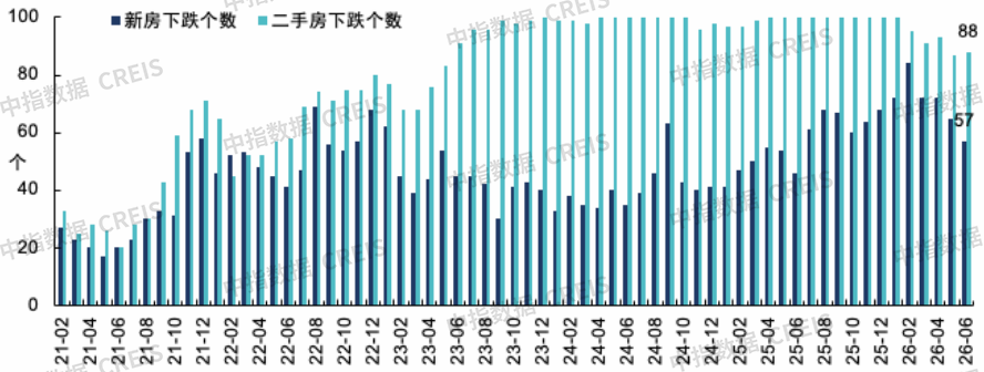 中指研究院:上半年新房与二手房交易总量整体平稳 二手房表现继续强于新房 市场分化特征延续 - 图片15