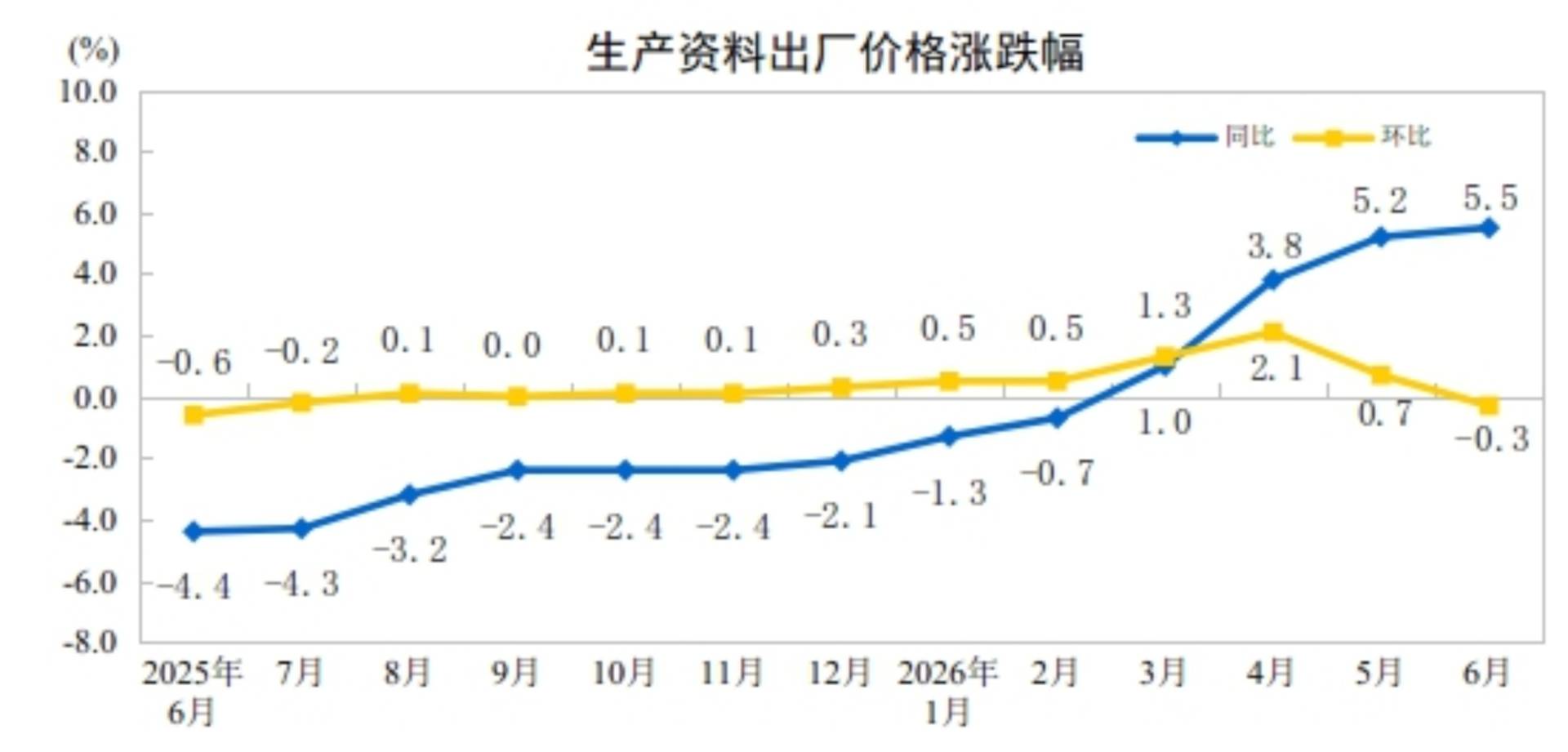 中国6月CPI同比 1%，前值 1.2%。
中国6月PPI同比 4.1%，前值 3.9% - 图片9
