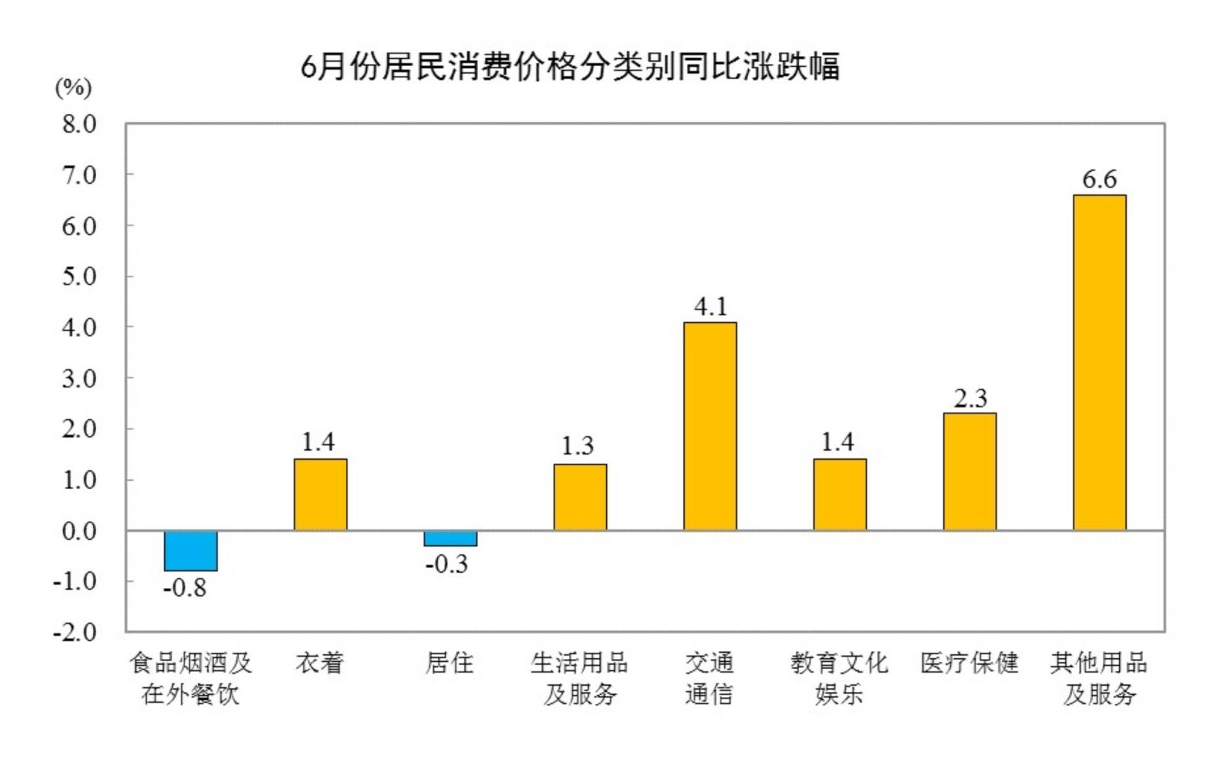 中国6月CPI同比 1%，前值 1.2%。
中国6月PPI同比 4.1%，前值 3.9% - 图片3