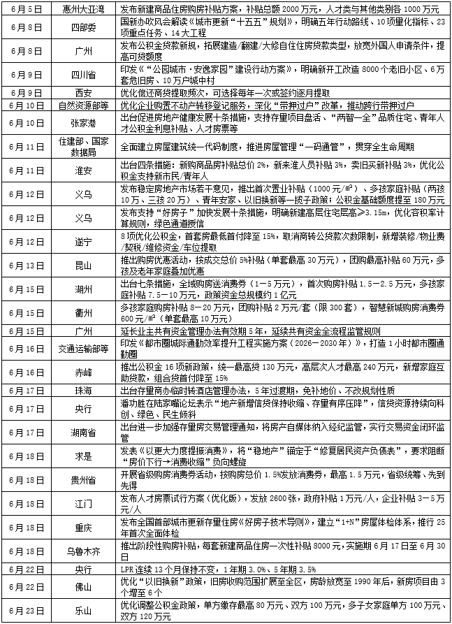 克而瑞地产:6月新房供应环比回升同比仍降22.9% 二手成交同比增13.5% - 图片2
