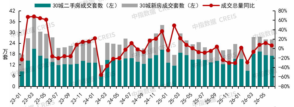 中指研究院:上半年新房与二手房交易总量整体平稳 二手房表现继续强于新房 市场分化特征延续 - 图片11