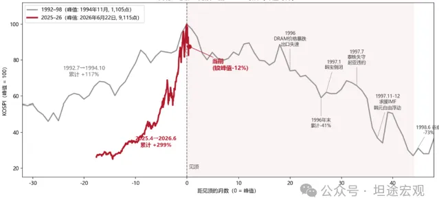 镜像1996——韩国会重演亚洲金融危机吗 - 图片2