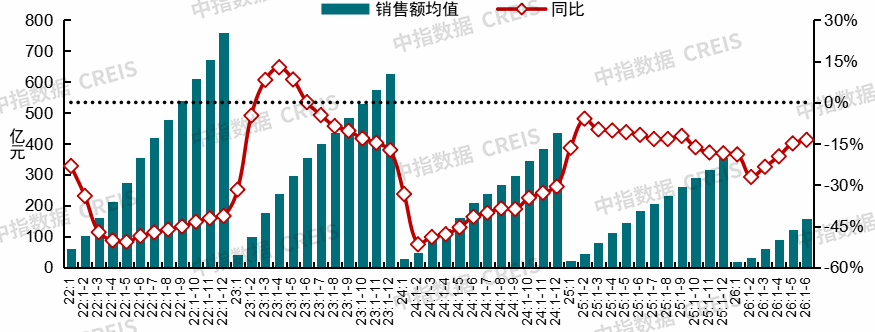 中指研究院:上半年新房与二手房交易总量整体平稳 二手房表现继续强于新房 市场分化特征延续 - 图片33