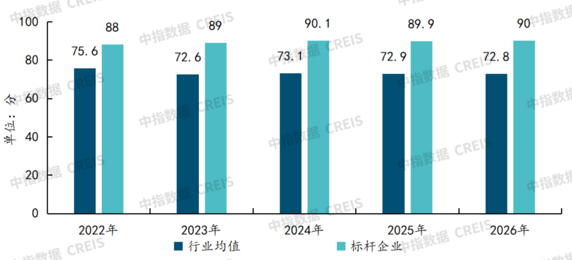 中指研究院:2026年上半年物业行业IPO与流动性持续降温 物业资本市场的估值逻辑正经历深刻重构 - 图片7