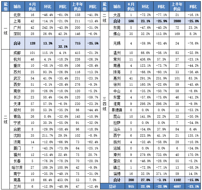 克而瑞地产:6月新房供应环比回升同比仍降22.9% 二手成交同比增13.5% - 图片5
