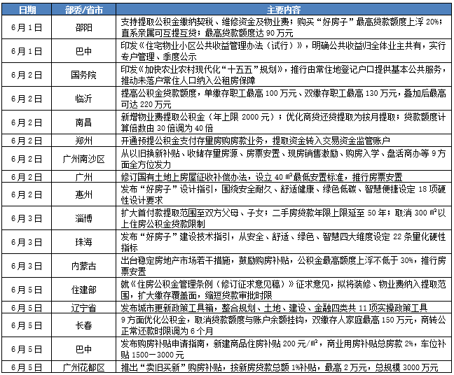 克而瑞地产:6月新房供应环比回升同比仍降22.9% 二手成交同比增13.5% - 图片1