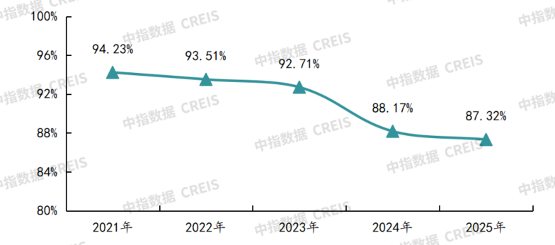 中指研究院:2026年上半年物业行业IPO与流动性持续降温 物业资本市场的估值逻辑正经历深刻重构 - 图片9