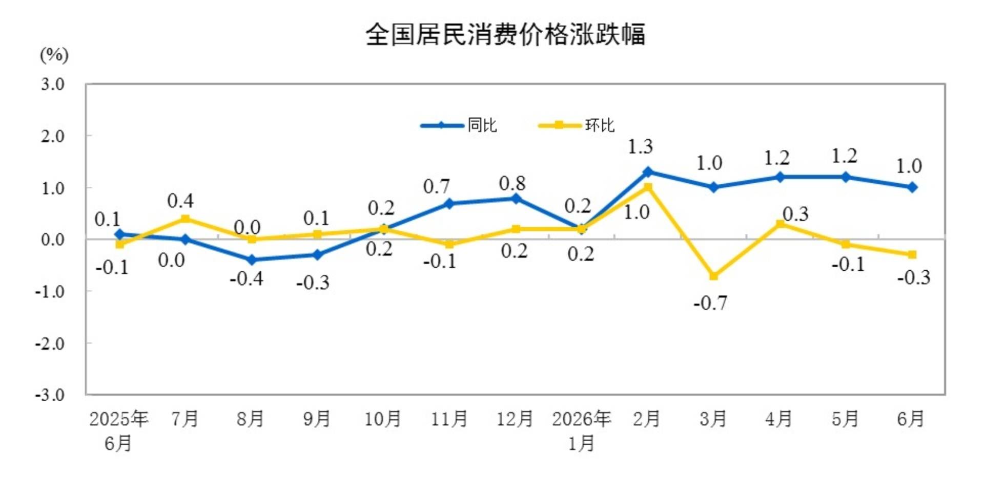 中国6月CPI同比 1%，前值 1.2%。
中国6月PPI同比 4.1%，前值 3.9% - 图片2