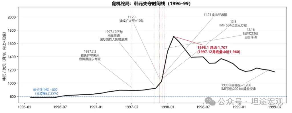 镜像1996——韩国会重演亚洲金融危机吗 - 图片4