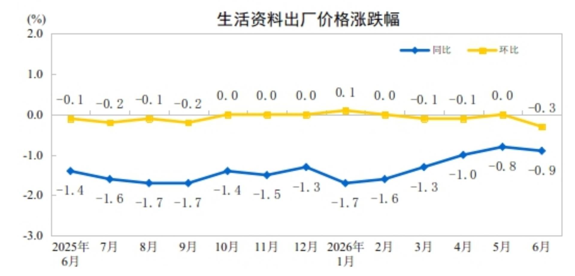 中国6月CPI同比 1%，前值 1.2%。
中国6月PPI同比 4.1%，前值 3.9% - 图片10