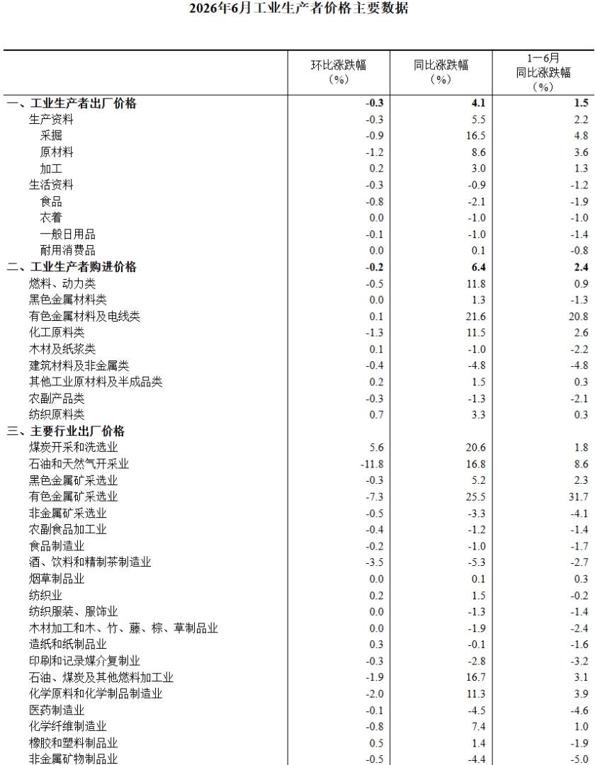 中国6月CPI同比 1%，前值 1.2%。
中国6月PPI同比 4.1%，前值 3.9% - 图片11