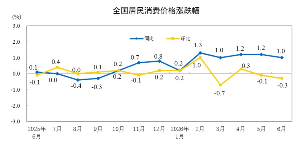 中国6月CPI同比 1%，前值 1.2%。
中国6月PPI同比 4.1%，前值 3.9% - 图片1