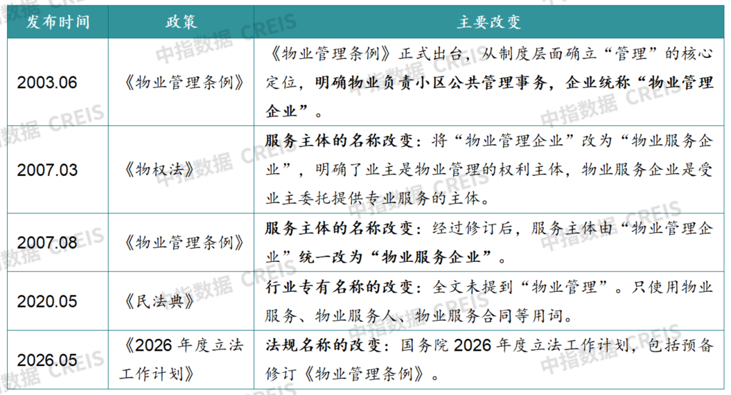 中指研究院:2026年上半年物业行业IPO与流动性持续降温 物业资本市场的估值逻辑正经历深刻重构 - 图片2