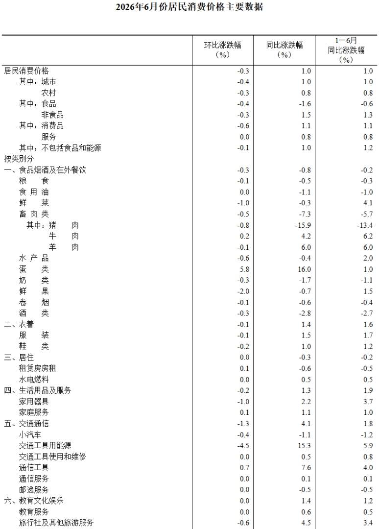 中国6月CPI同比 1%，前值 1.2%。
中国6月PPI同比 4.1%，前值 3.9% - 图片5