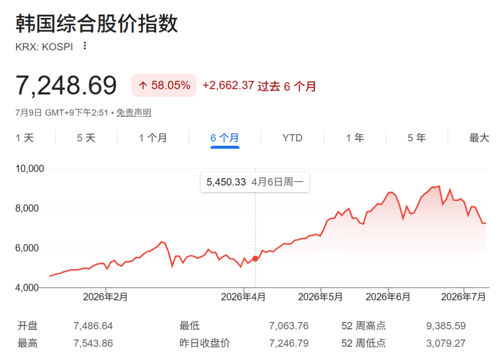 韩国加息靴子或下周落地，“走熊”的韩股还扛得住吗？ - 图片1