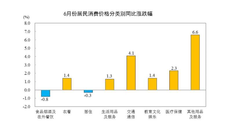 国家统计局：6月CPI同比上涨1.0% 环比下降0.3% - 图片2
