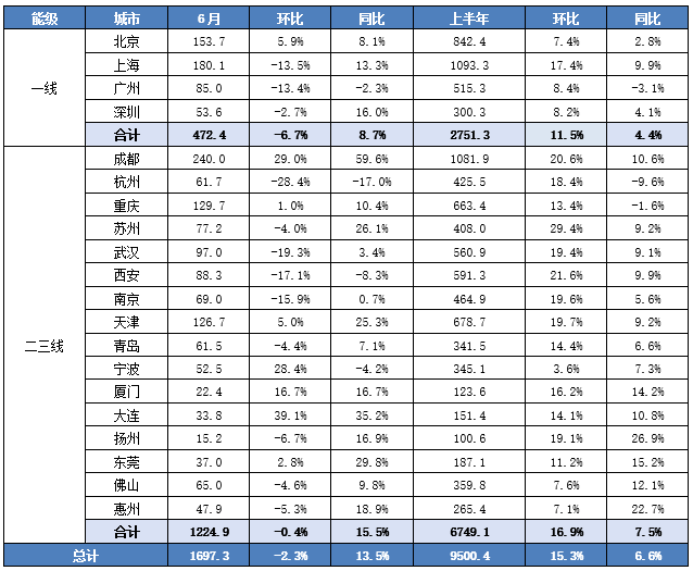 克而瑞地产:6月新房供应环比回升同比仍降22.9% 二手成交同比增13.5% - 图片9