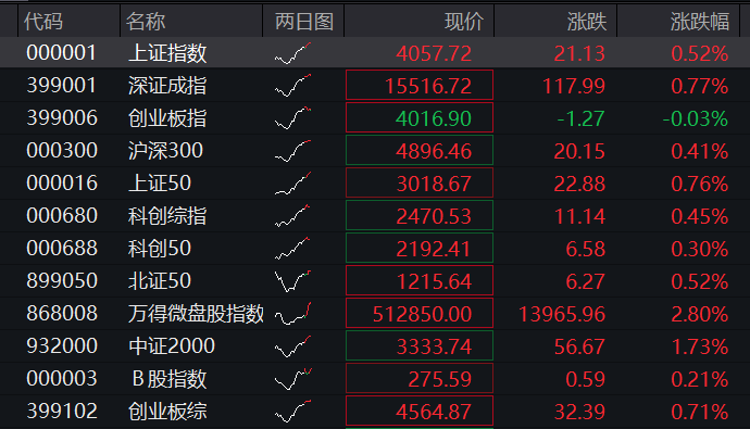 沪指震荡上涨,创新药爆发,AI应用全线拉升,恒科指盘中涨2%,科网股普遍反弹 - 图片1