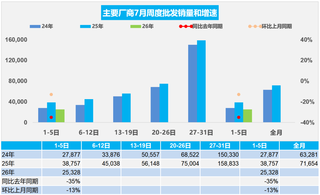 乘联分会:7月1-5日全国乘用车市场新能源零售渗透率60.5% - 图片2
