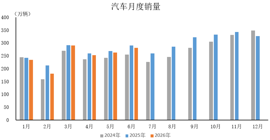 中汽协:6月汽车产销分别完成276万辆和281万辆 同比分别下降1.2%和3.2% - 图片1