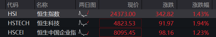 沪指震荡上涨,创新药爆发,AI应用全线拉升,恒科指盘中涨2%,科网股普遍反弹 - 图片2