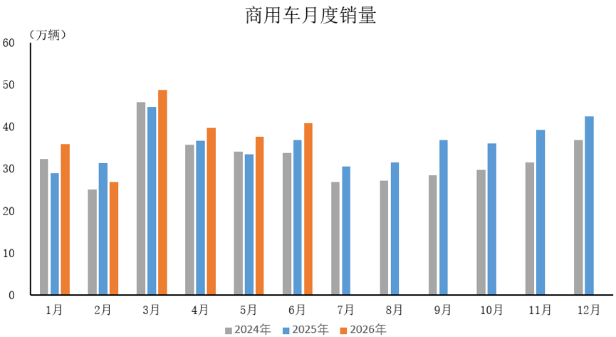 中汽协:6月汽车产销分别完成276万辆和281万辆 同比分别下降1.2%和3.2% - 图片3