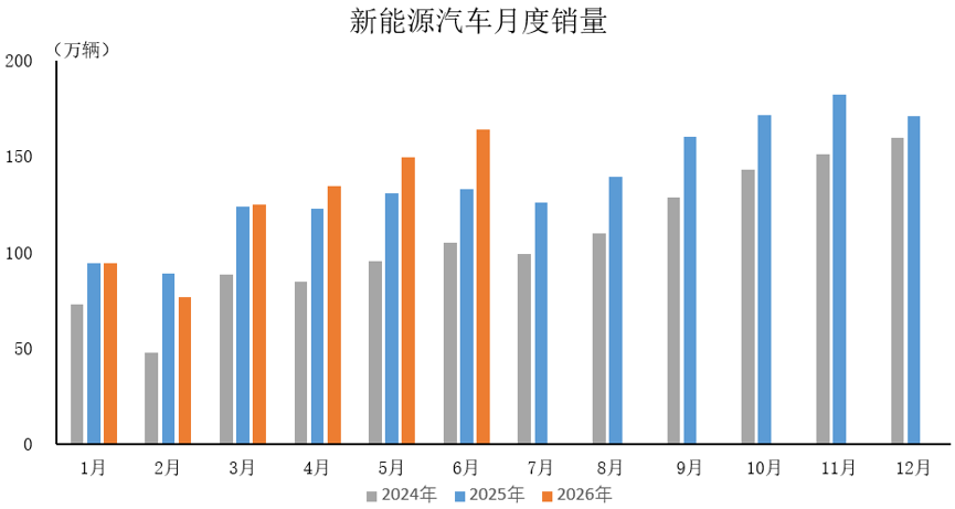 中汽协:6月汽车产销分别完成276万辆和281万辆 同比分别下降1.2%和3.2% - 图片4
