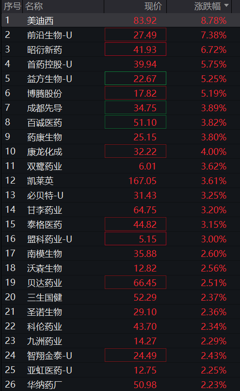 沪指震荡上涨,创新药爆发,AI应用全线拉升,恒科指盘中涨2%,科网股普遍反弹 - 图片8