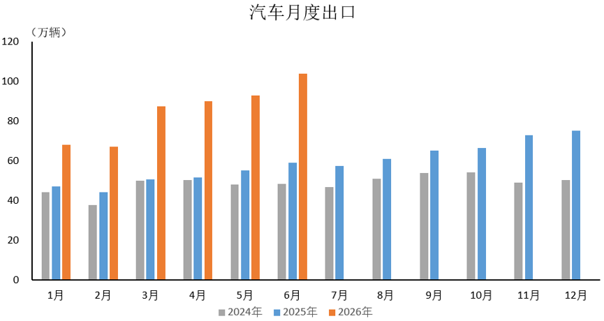 中汽协:6月汽车产销分别完成276万辆和281万辆 同比分别下降1.2%和3.2% - 图片6