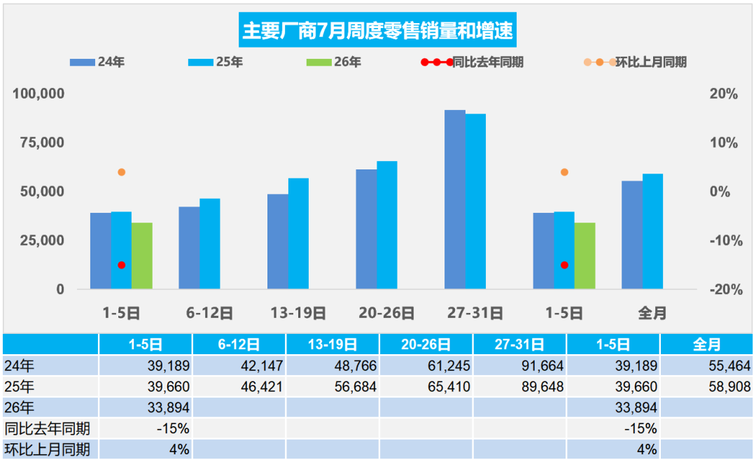 乘联分会:7月1-5日全国乘用车市场新能源零售渗透率60.5% - 图片1
