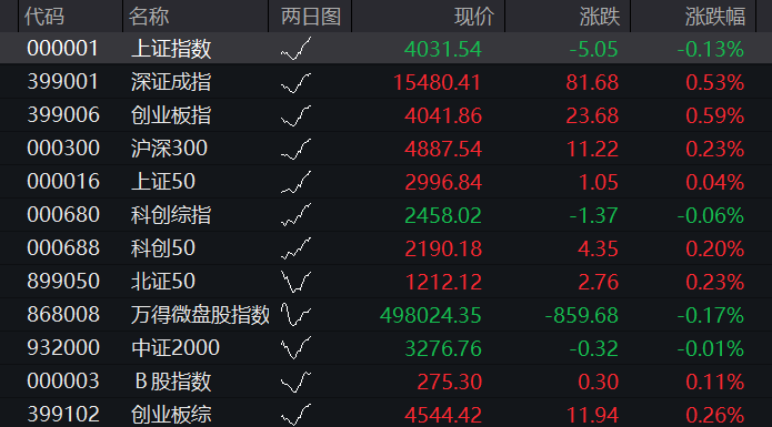 沪指震荡上涨,创新药爆发,AI应用全线拉升,恒科指盘中涨2%,科网股普遍反弹 - 图片11