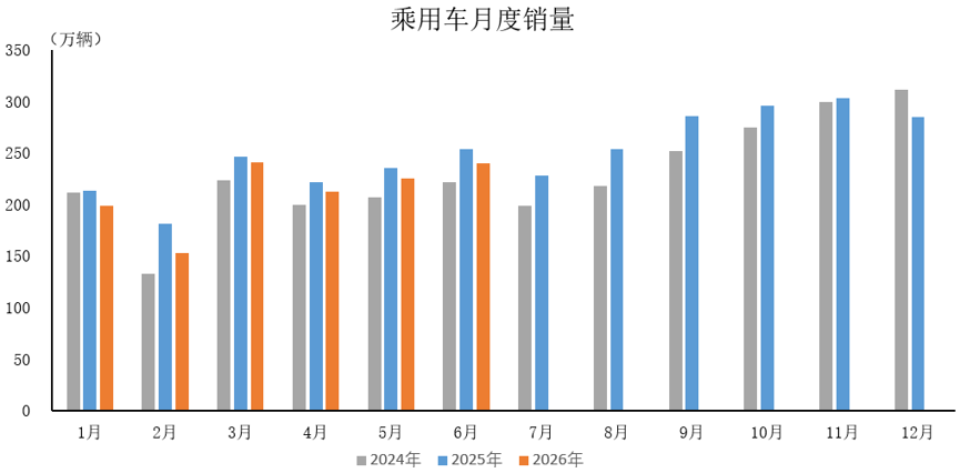 中汽协:6月汽车产销分别完成276万辆和281万辆 同比分别下降1.2%和3.2% - 图片2