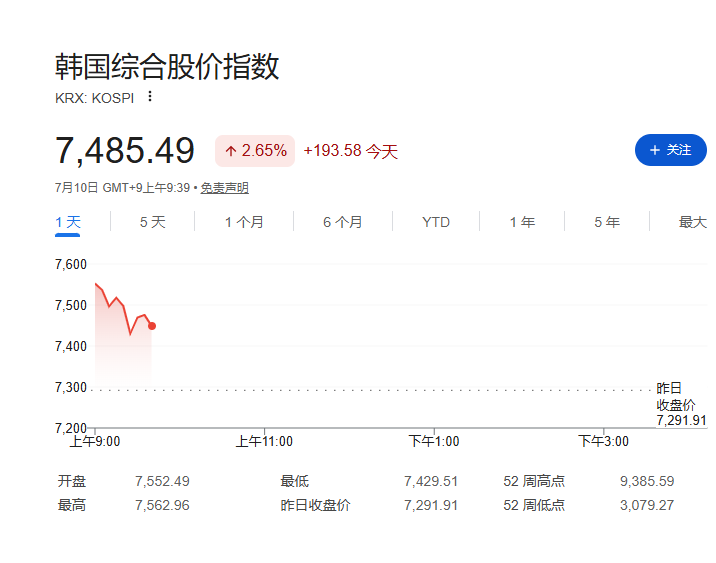亚洲股市集体大涨,韩国一度涨超3%,日经涨幅扩大至2% - 图片1
