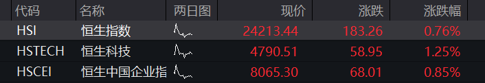 沪指震荡上涨,创新药爆发,AI应用全线拉升,恒科指盘中涨2%,科网股普遍反弹 - 图片12