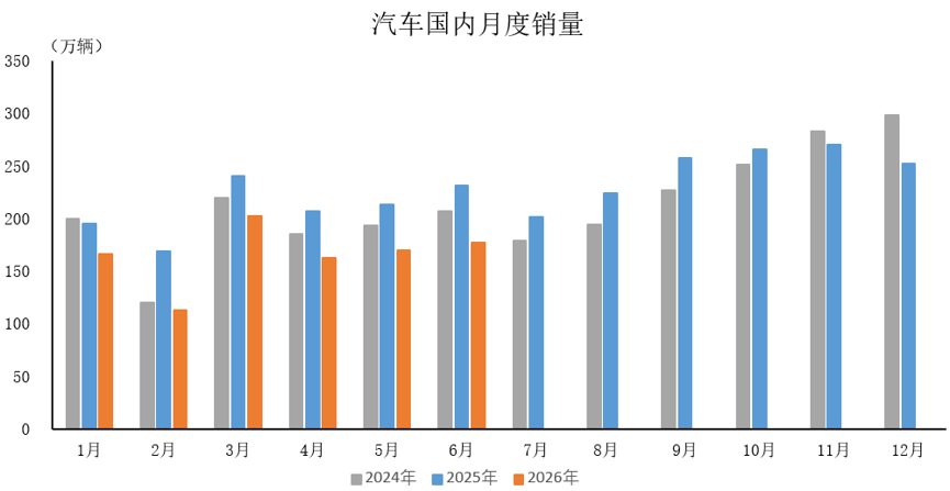 中汽协:6月汽车产销分别完成276万辆和281万辆 同比分别下降1.2%和3.2% - 图片5
