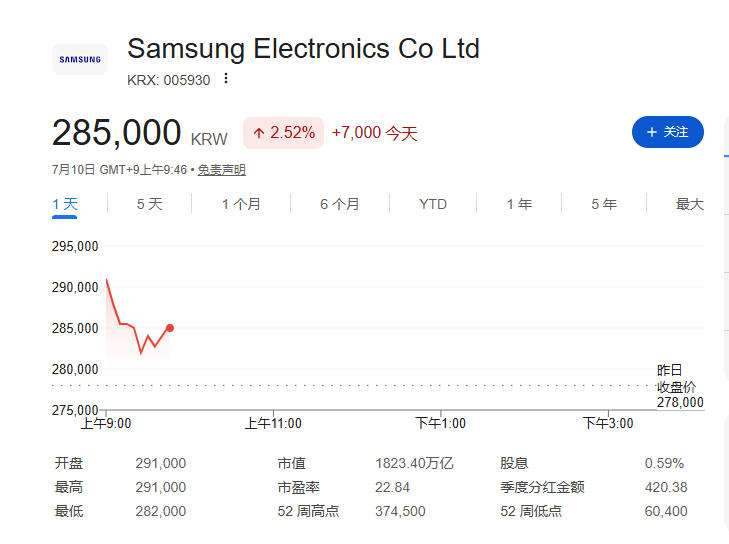 亚洲股市集体大涨,韩国一度涨超3%,日经涨幅扩大至2% - 图片3