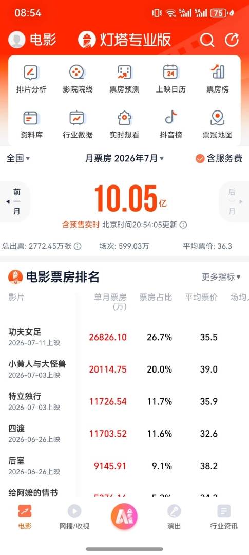2026年7月电影票房破10亿 - 图片1