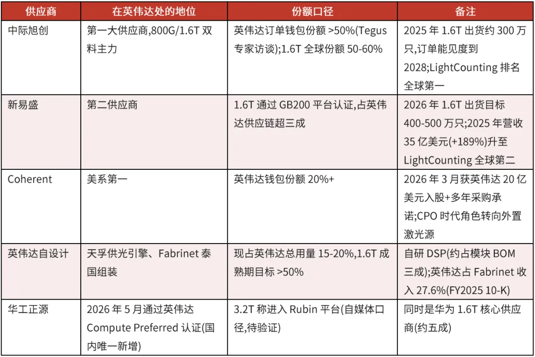 英伟达(NVDA.US)一年买500万只光模块	，却亲手“拆掉” - 图片5