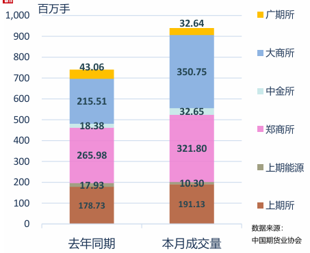中期协：6月全国期货市场成交量为939.26百万手 同比增长27.00% - 图片1