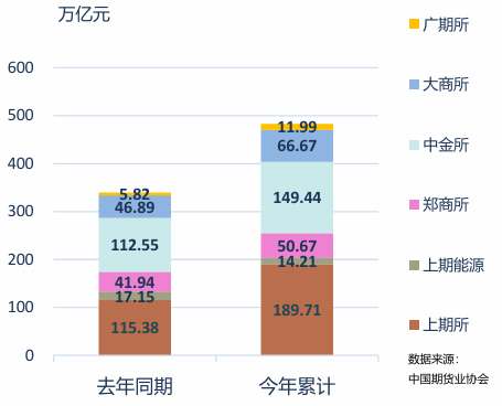 中期协：6月全国期货市场成交量为939.26百万手 同比增长27.00% - 图片5