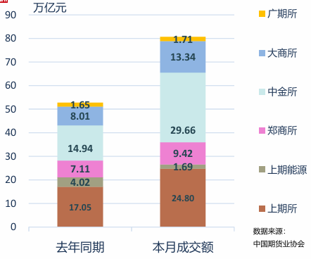 中期协：6月全国期货市场成交量为939.26百万手 同比增长27.00% - 图片2